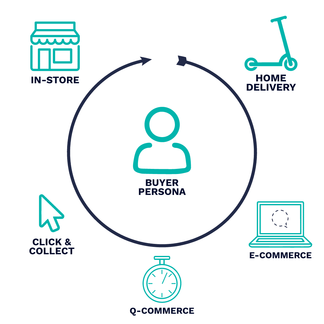 Omnichannel customer journey: definition, challenges and examples