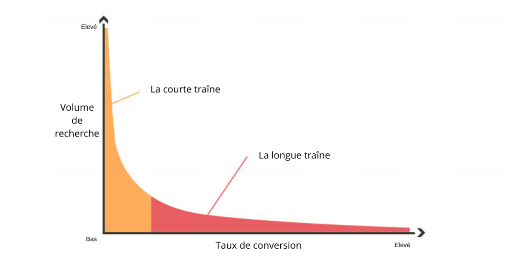 Long Tail Keywords: What Are They and Why Use Them?