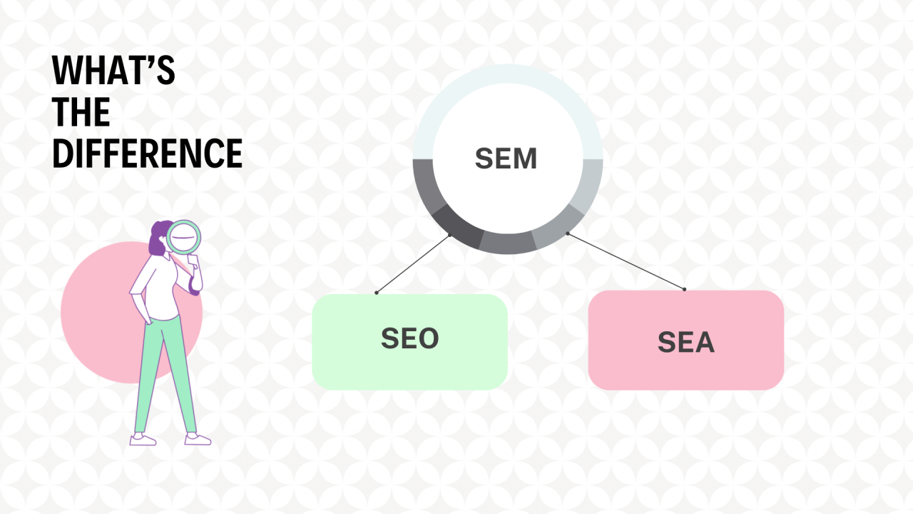 SEO, SEA, SEM, SMO : définitions et avantages